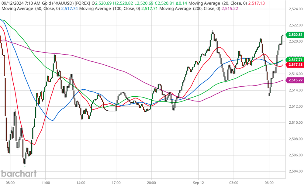 Gold Chart